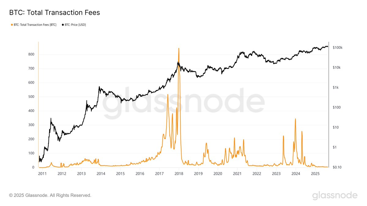Bitcoin daily transaction fees hit lowest since 2011, Fed rate cut talk signals a local top image 0