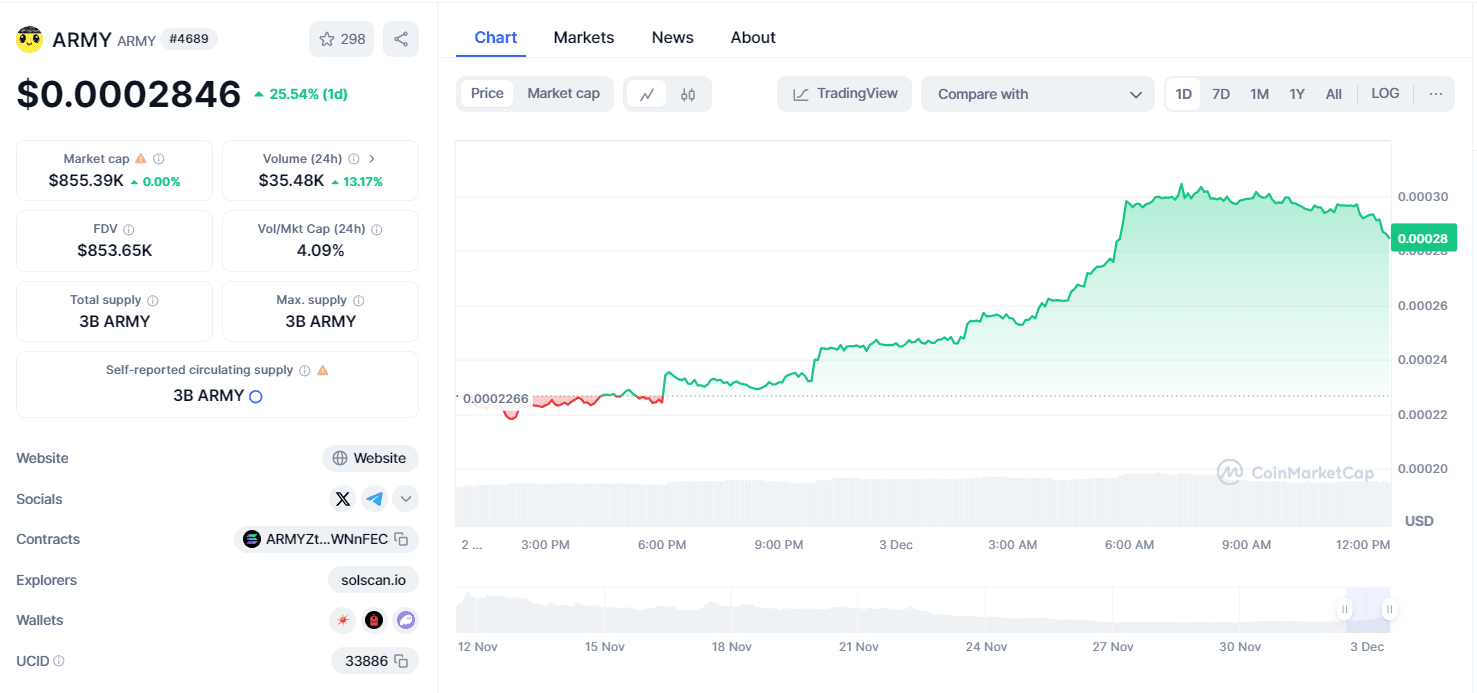 XRP Meme Coins Surge: ARMY, BEAR, and MAG also surge as XRP Hits 7-Year Highs image 1