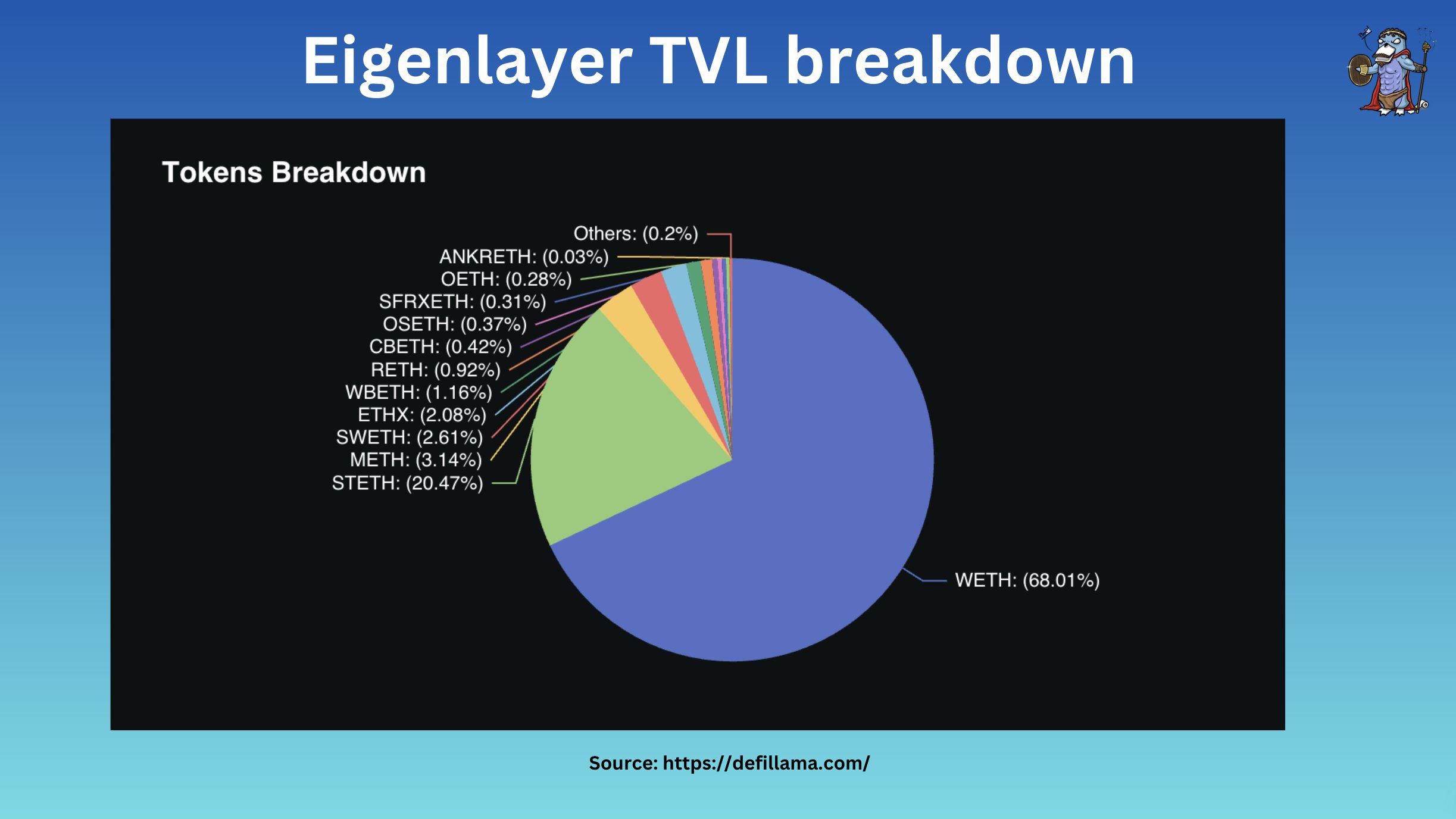 图文对比再质押“三杰”：EigenLayer、Symbiotic和Karak image 4