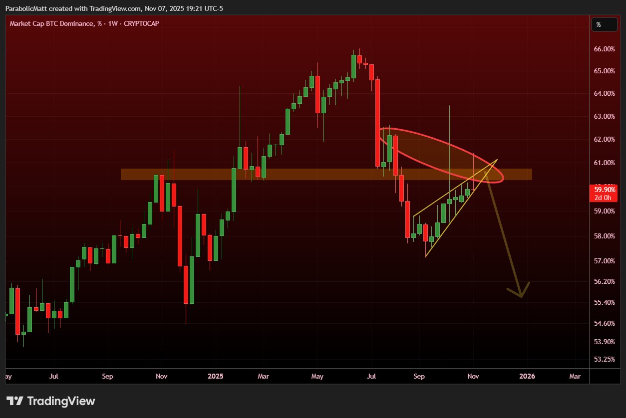 Аналитик: график доминирования биткоина указывает на приближение сезона альткоинов image 0