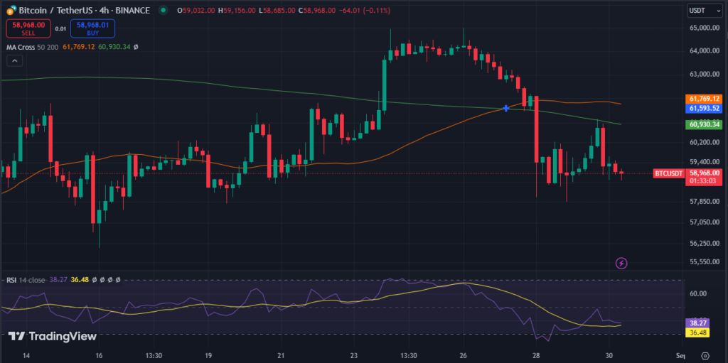 Why Is Bitcoin Facing Challenges to Surpass $62K? image 1