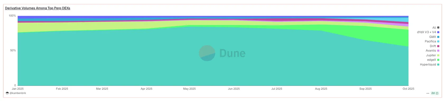 2026年のトップ永久契約型DEX：CEXの厳しい冬が到来 image 2