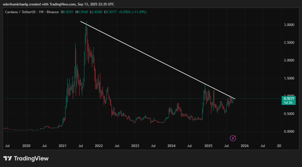 Predicción del precio de Cardano: ¿Se avecina una ruptura? image 0
