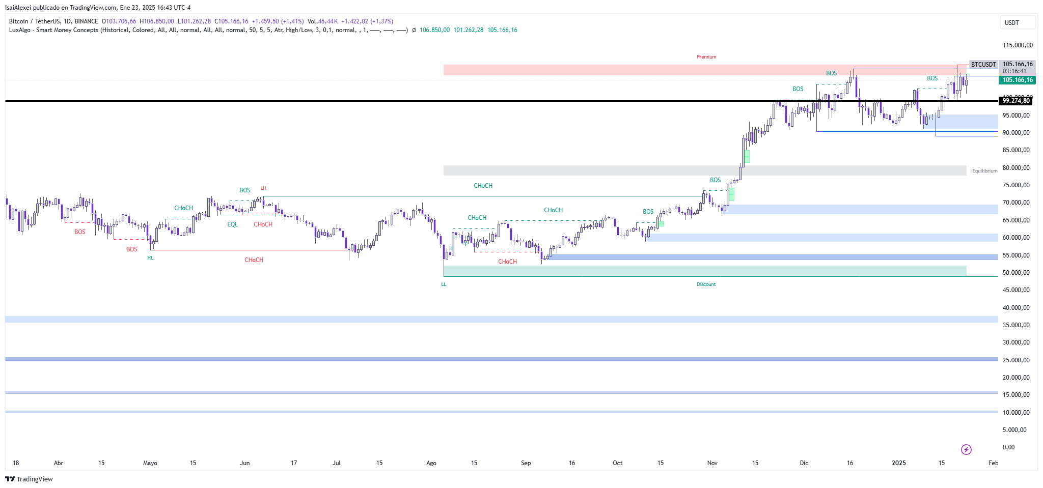 Bitcoin Stability Above $100K: Is the Next Bull Run Triggered by Breakout from $110K Liquidation Zone Imminent? image 1