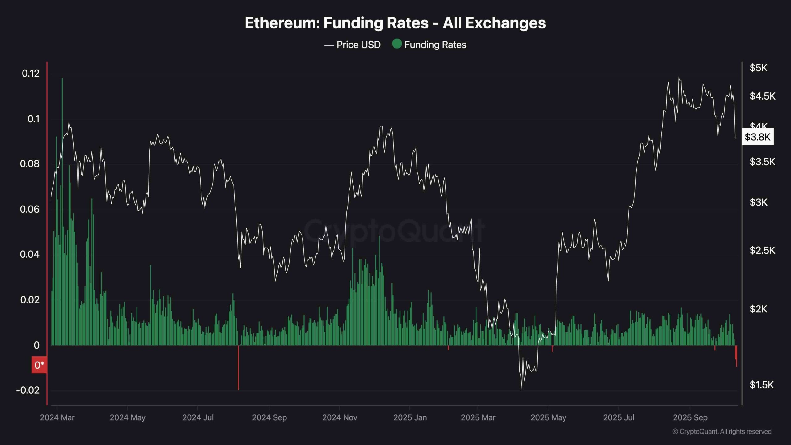 Ethereum Price Analysis: ETH Could Drop Below $3K Without Key Recovery image 2