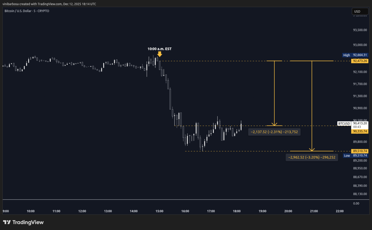 Manipulacja? Bitcoin spada o 2 000 dolarów w 35 minut, zlikwidowano longi o wartości 132 milionów dolarów