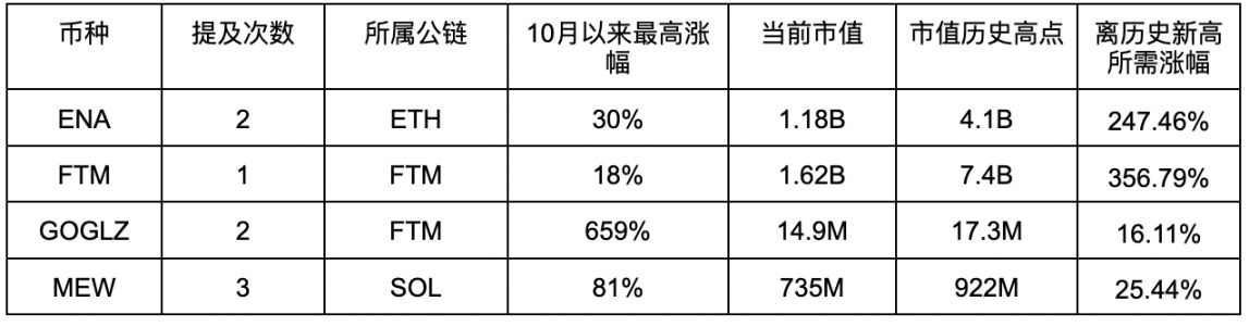 Meme超级周期开始，谁是真正喊单王？ image 2