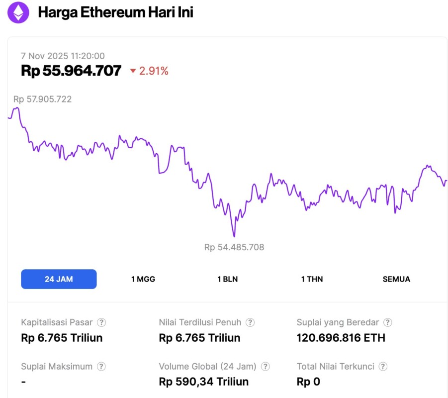Harga Ethereum Turun ke $3.300 Hari Ini (7/11/25): Whale Akumulasi ETH Saat Turun image 0