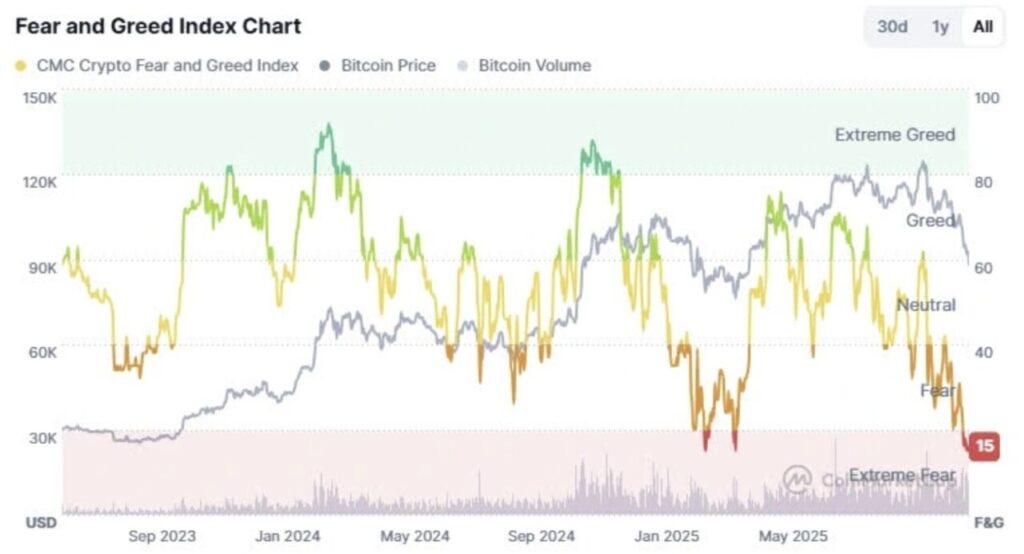 Harga Bitcoin Merosot ke $88.000 Hari Ini (21/11/25): Data On-Chain Menunjukkan Potensi Rebound? image 2
