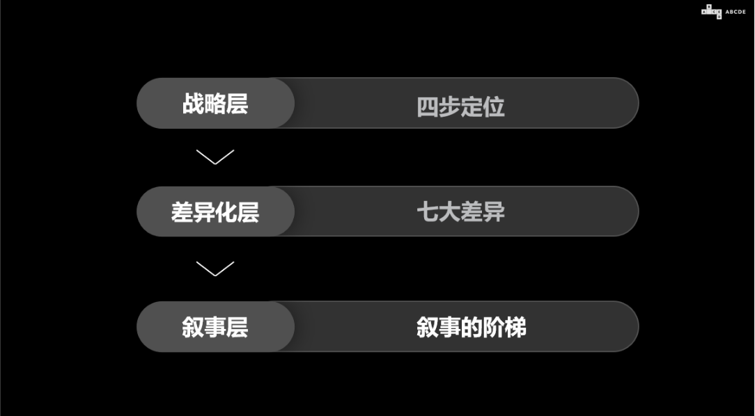 Crypto增长论|ABCDE联创BMAN:叙事科学的目标是成为第一或唯一 image 0