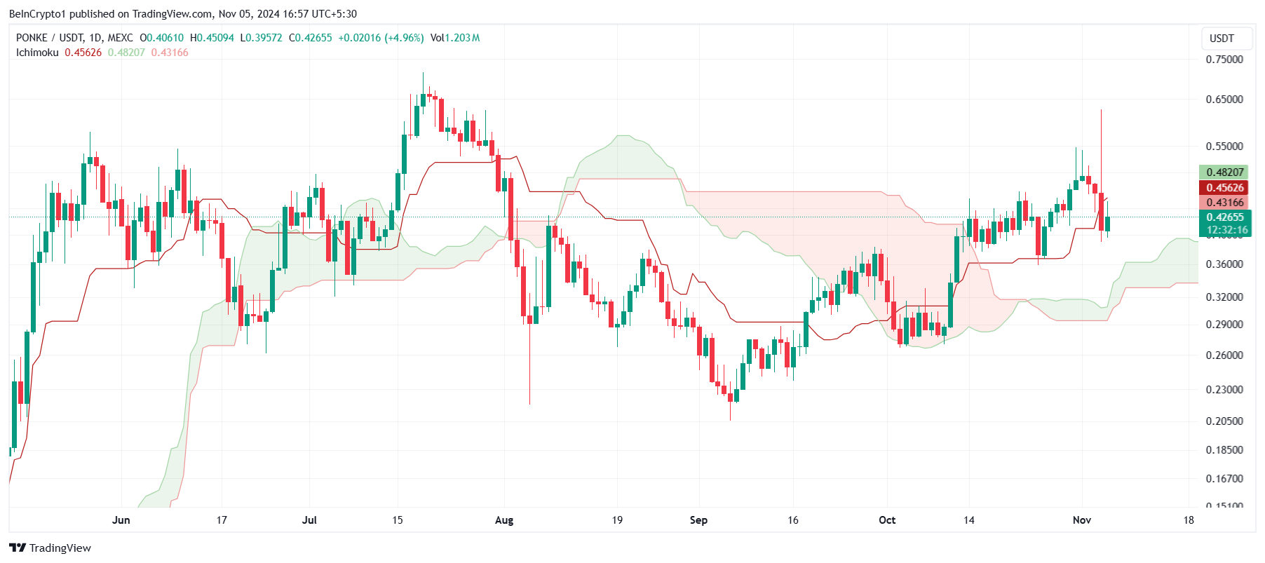 PONKE’s 32% Crash in 24 Hours—Why It’s Not a Bearish Sign image 1