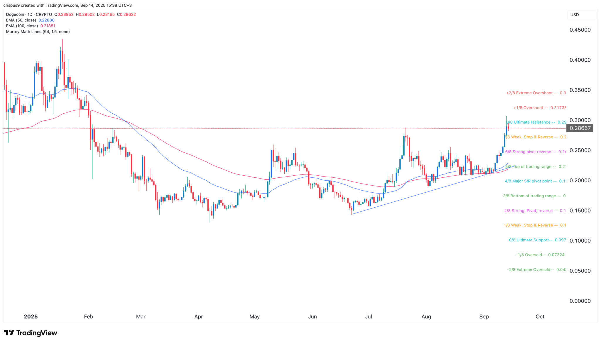 Kryptowährungen diese Woche im Blick: XRP, Arbitrum, DOGE, LayerZero image 1