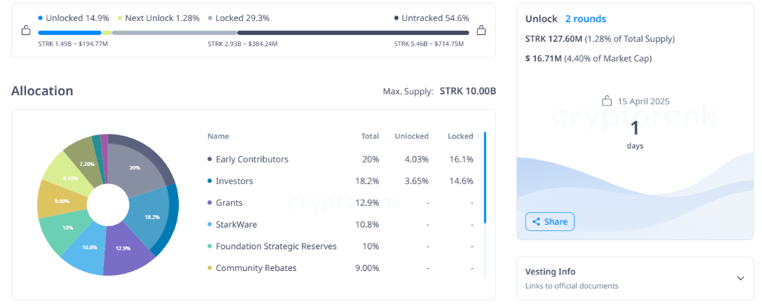 3 đợt mở khoá token trong tuần thứ ba của tháng 4/2025 image 1