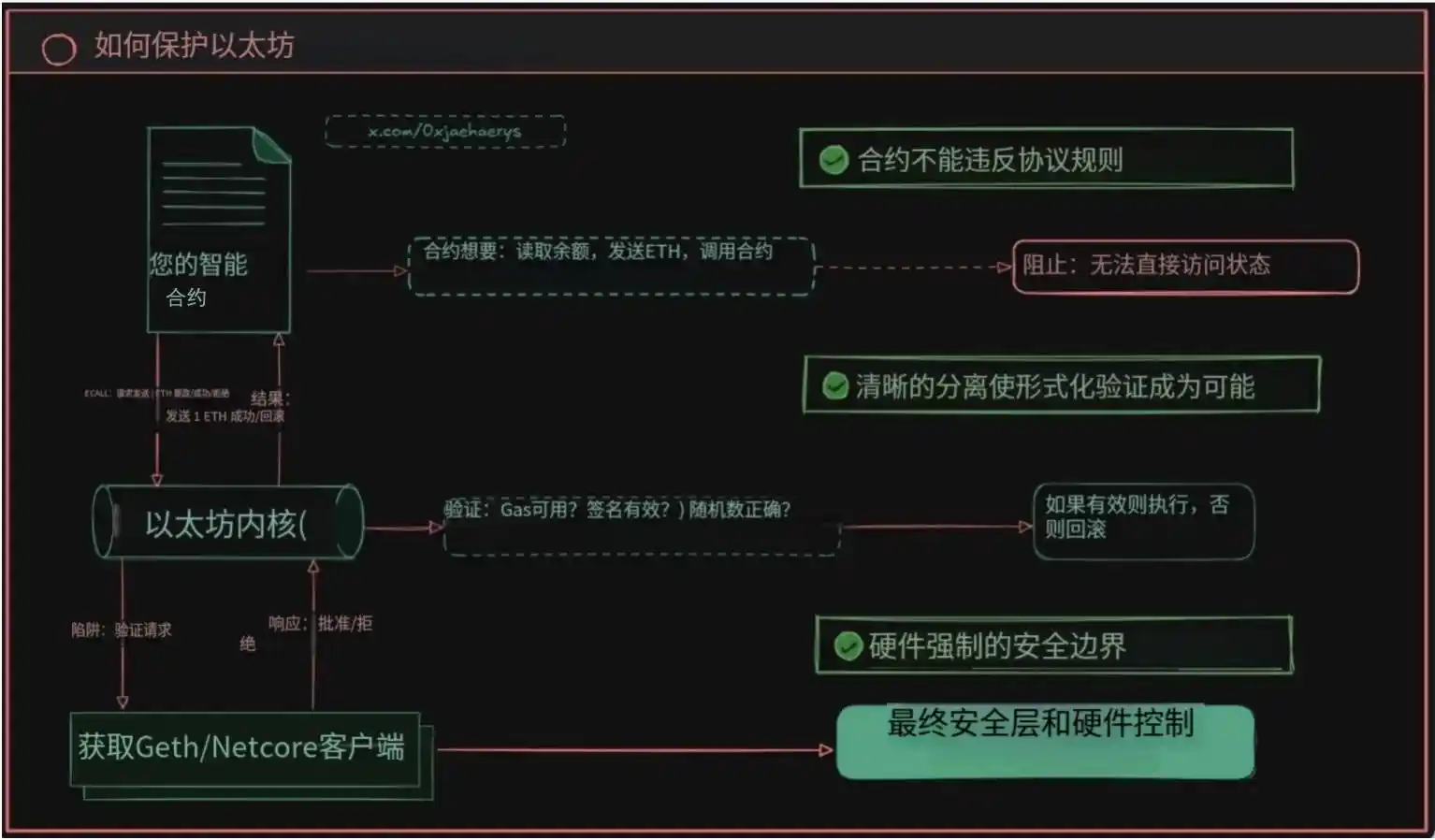 イーサリアムが史上最大のアップグレードを迎える可能性：EVMが廃止され、RISC-Vが引き継ぐ image 6