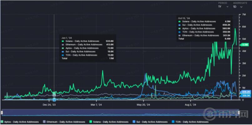 Aptos 能否成为下一个热门公链？ image 1