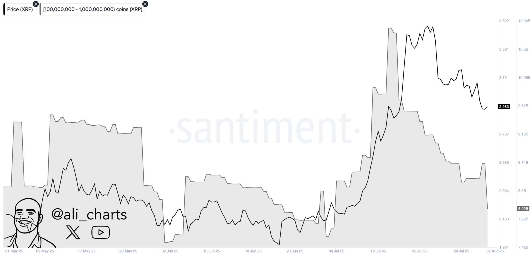 XRP Kurssturz: Analysten warnen vor einem weiteren Rückgang um 16% auf $2,40 image 1