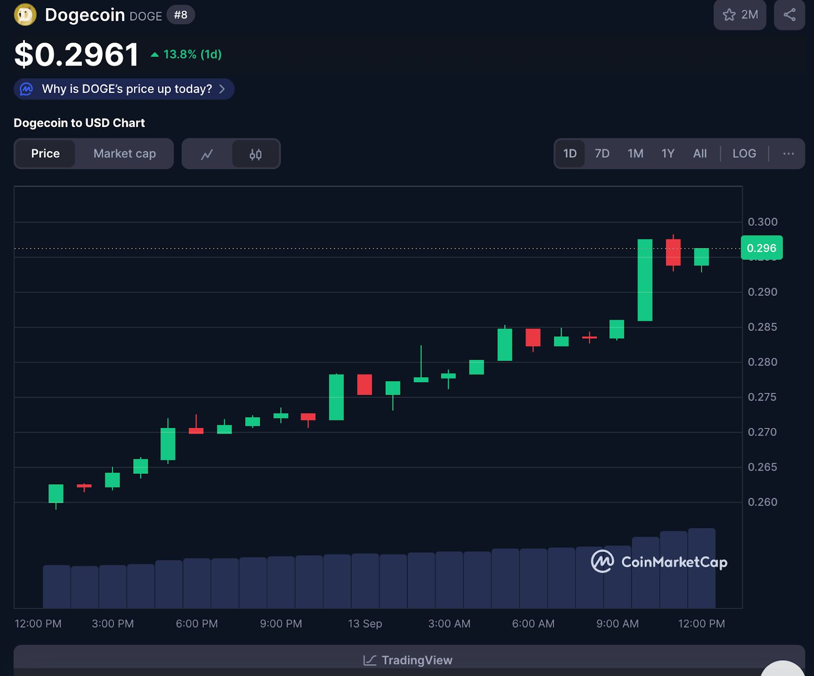 Le Dogecoin bondit de 14 % en 24 heures et de 38 % cette semaine au milieu des premières nouvelles de l’ETF Dogecoin américain et du plan d’acquisiti image 1