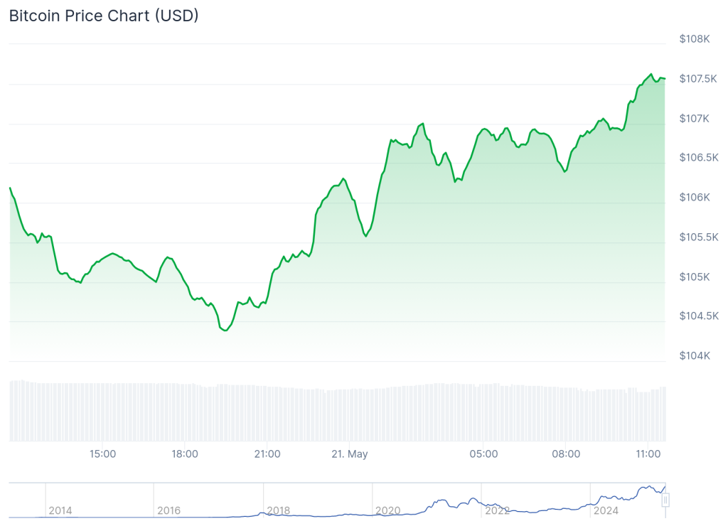 Bitcoin Soars Past $107K, Inches From ATH – What’s Fueling the Surge? image 1