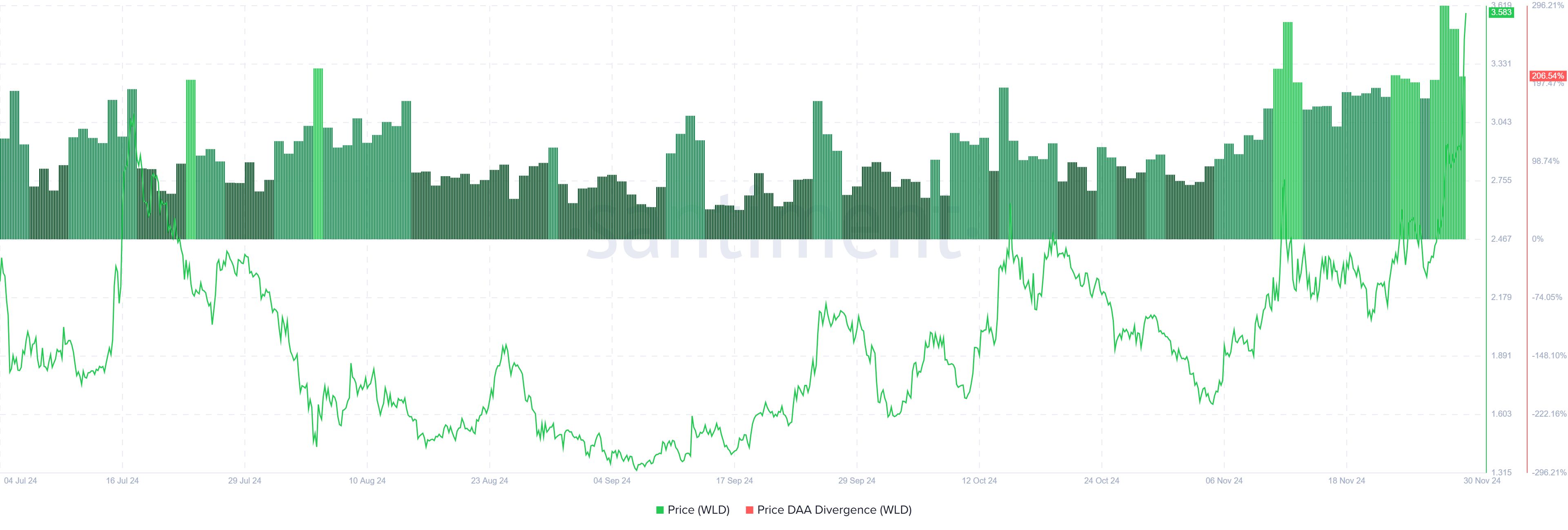 WLD Rallies 20% as Worldcoin Pilots New ID Credential System image 0