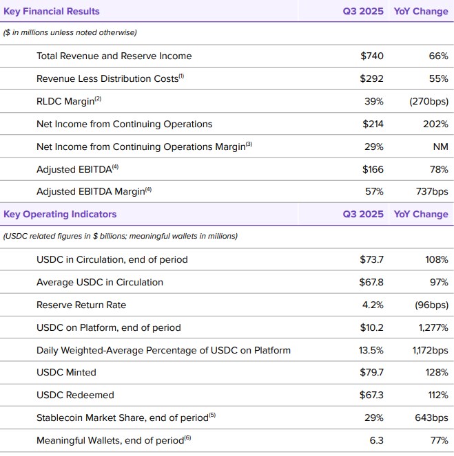 لماذا ينخفض سهم Circle بنسبة 7% على الرغم من نمو صافي الدخل بمقدار 214 مليون دولار image 0