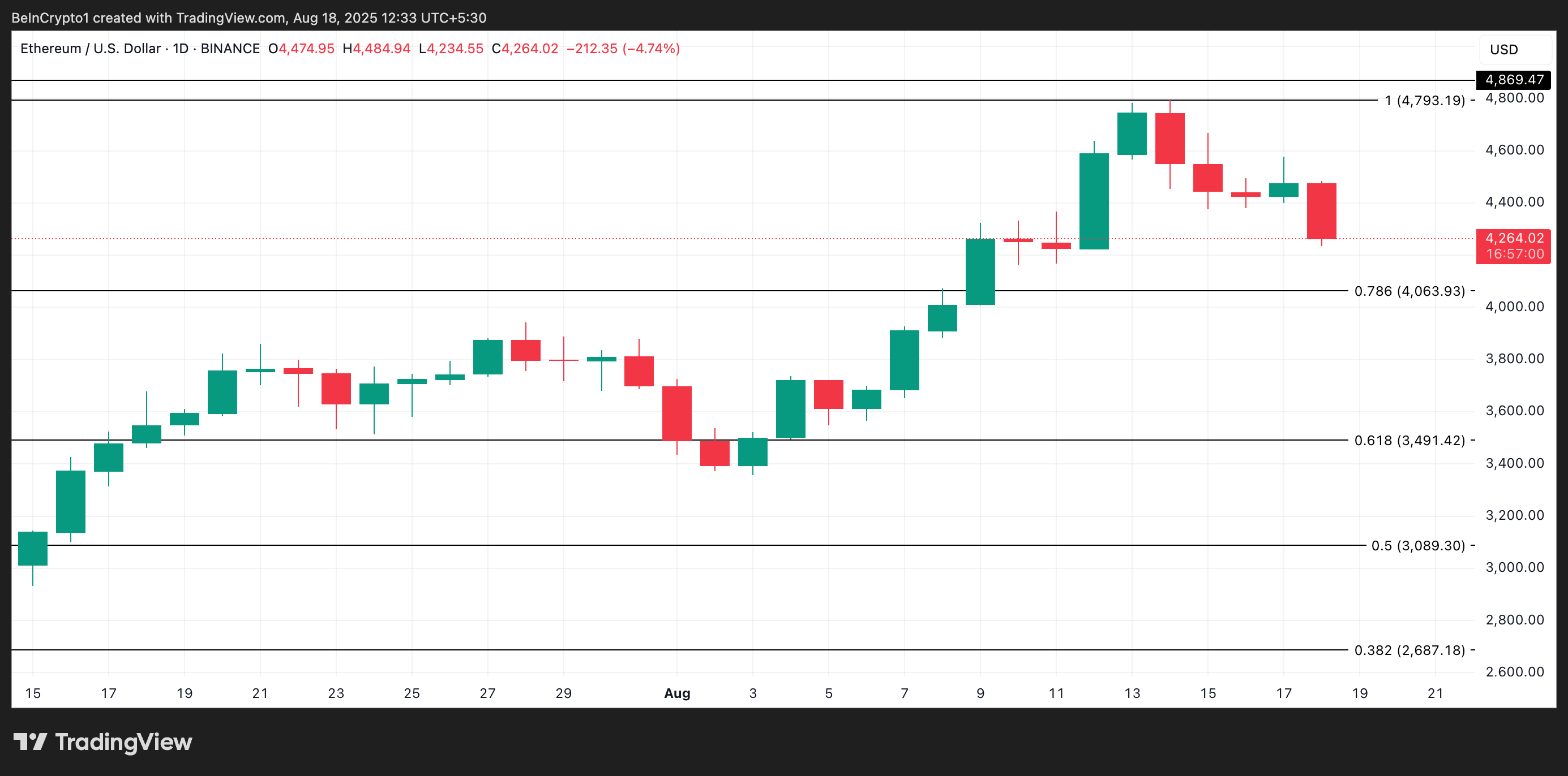 Ethereum Bulls Retreat as $5,000 Dreams Fade; $4,063 in Sight image 2