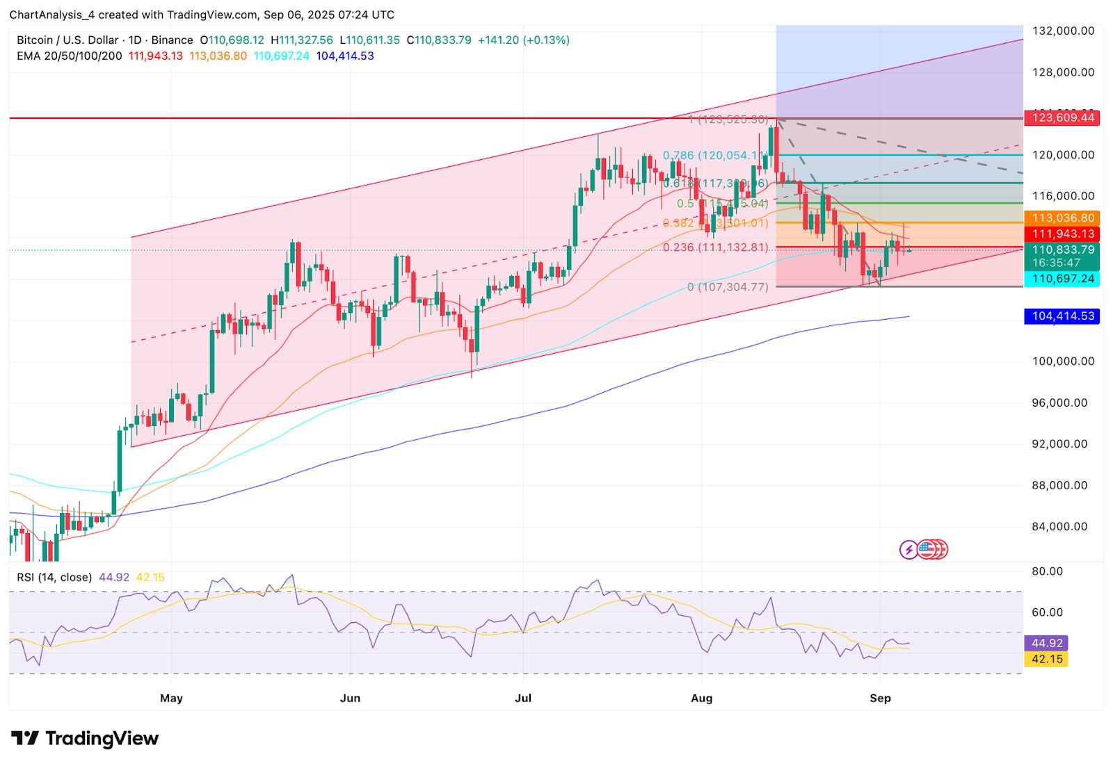 ビットコイン価格予測:アナリストはCMEギャップがサポートを支える中、113,000ドルへの反発を注視 image 1