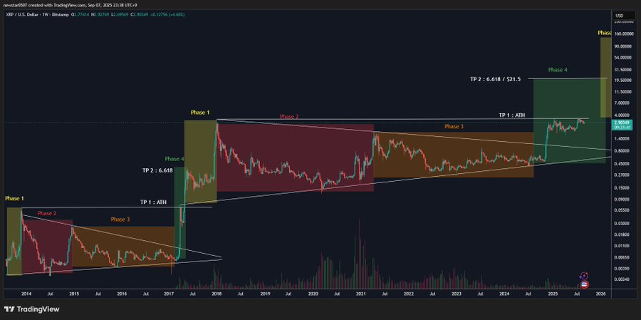 XRP potrebbe muoversi del 25% dopo la rottura del triangolo discendente mentre le whale accumulano; supporto a $2,70, resistenza a $2,98 image 0