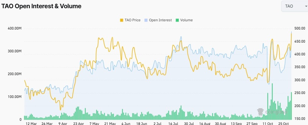 Harga Bittensor (TAO) Menembus $500, Melonjak 21% Setelah Pertama Kali Dipertaruhkan TAO ETP Diluncurkan di Eropa