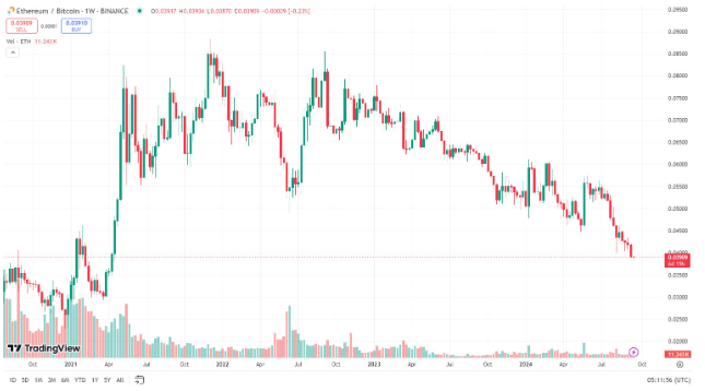 FUD笼罩，以太坊深陷危机？ETH对BTC价格跌至三年低点！ image 2