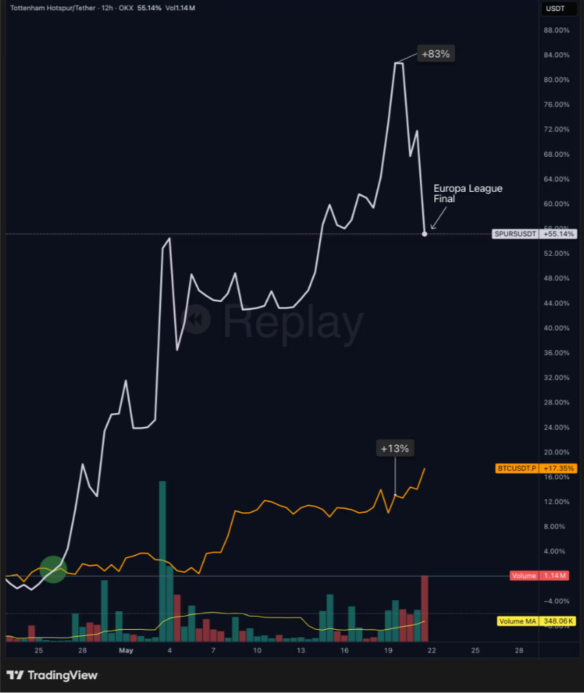 Pricing Belief: $AFC and the Emergence of Prediction Dynamics in Fan Tokens image 4