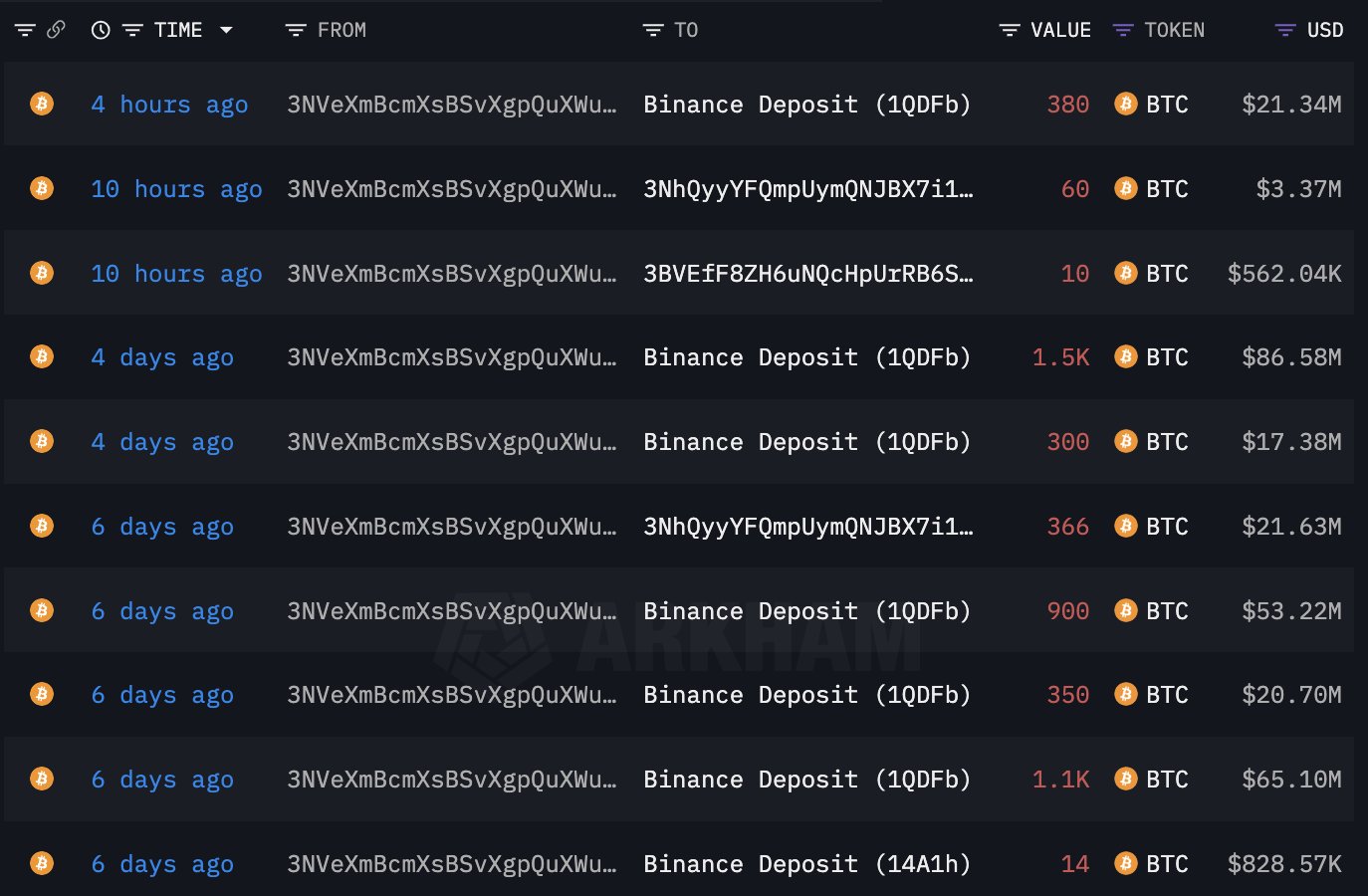 巨鲸动向追踪：Wintermute 过去 10 小时向 Binance 充值 456 枚 BTC，价值 2564 万美元 image 5