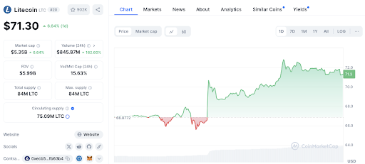 Poussée des altcoins : LTC, BSV, BEAM, SOL et ARB ouvrent la voie image 1