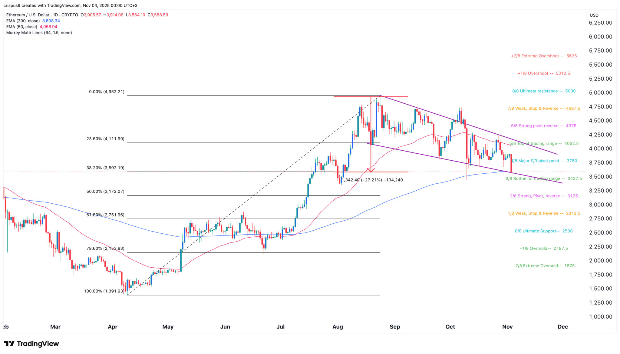 Ethereum-Kursflagge deutet auf eine Rallye inmitten der BitMine-Kauforgie hin