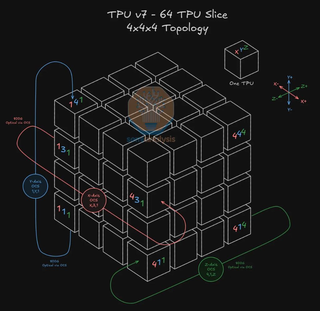 SemiAnalysis深度解读TPU--谷歌(GOOG.US,GOOGL.US)冲击“英伟达(NVDA.US)帝国” image 22
