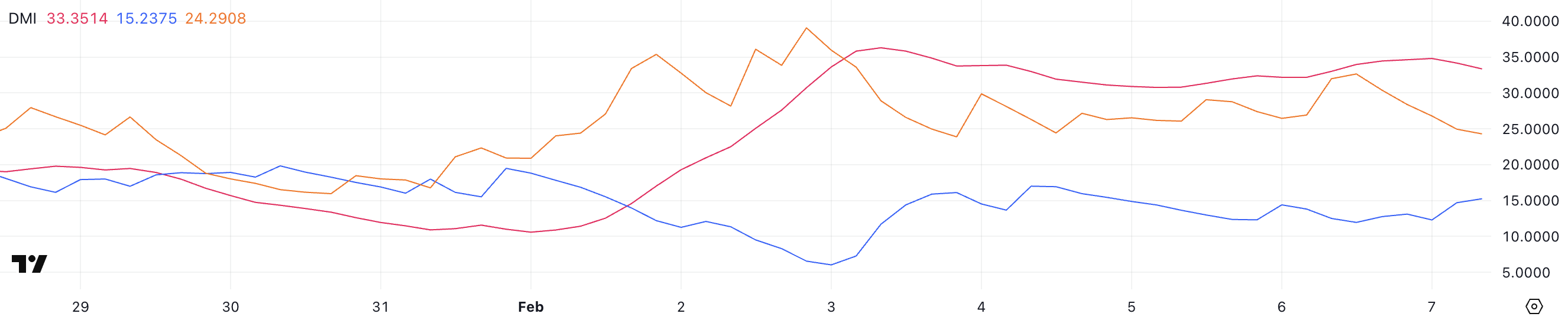 Solana (SOL) Price Drops 17% in a Week as It Struggles Below $200 image 2