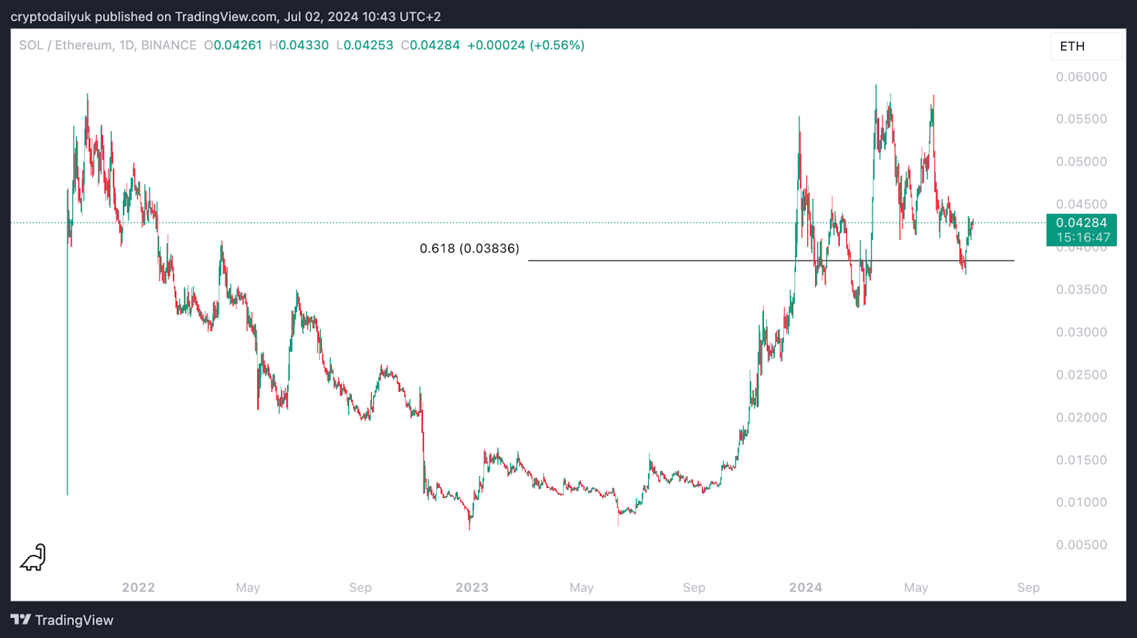 Solana (SOL) heads towards huge macro breakout image 0