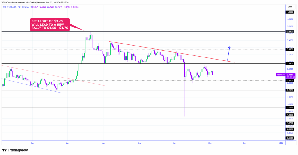 سعر الريبل XRP مُعرض لخطر الانهيار إلى 2.2 دولار، وإليك السبب image 1