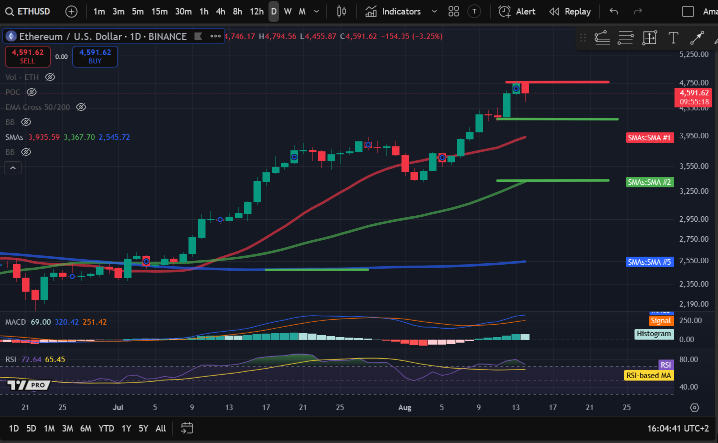 Crypto Price Analysis 8-14: BITCOIN: BTC, ETHEREUM: ETH, SOLANA: SOL image 1