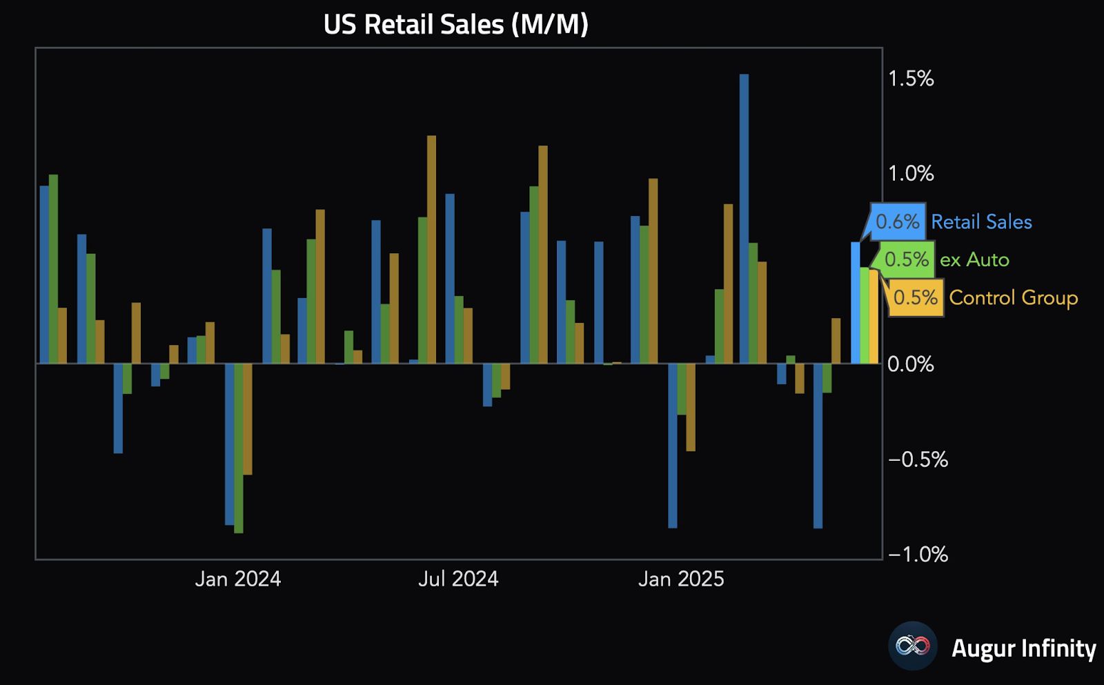 Recapping the latest US data: Philly Fed, retail sales and more image 0