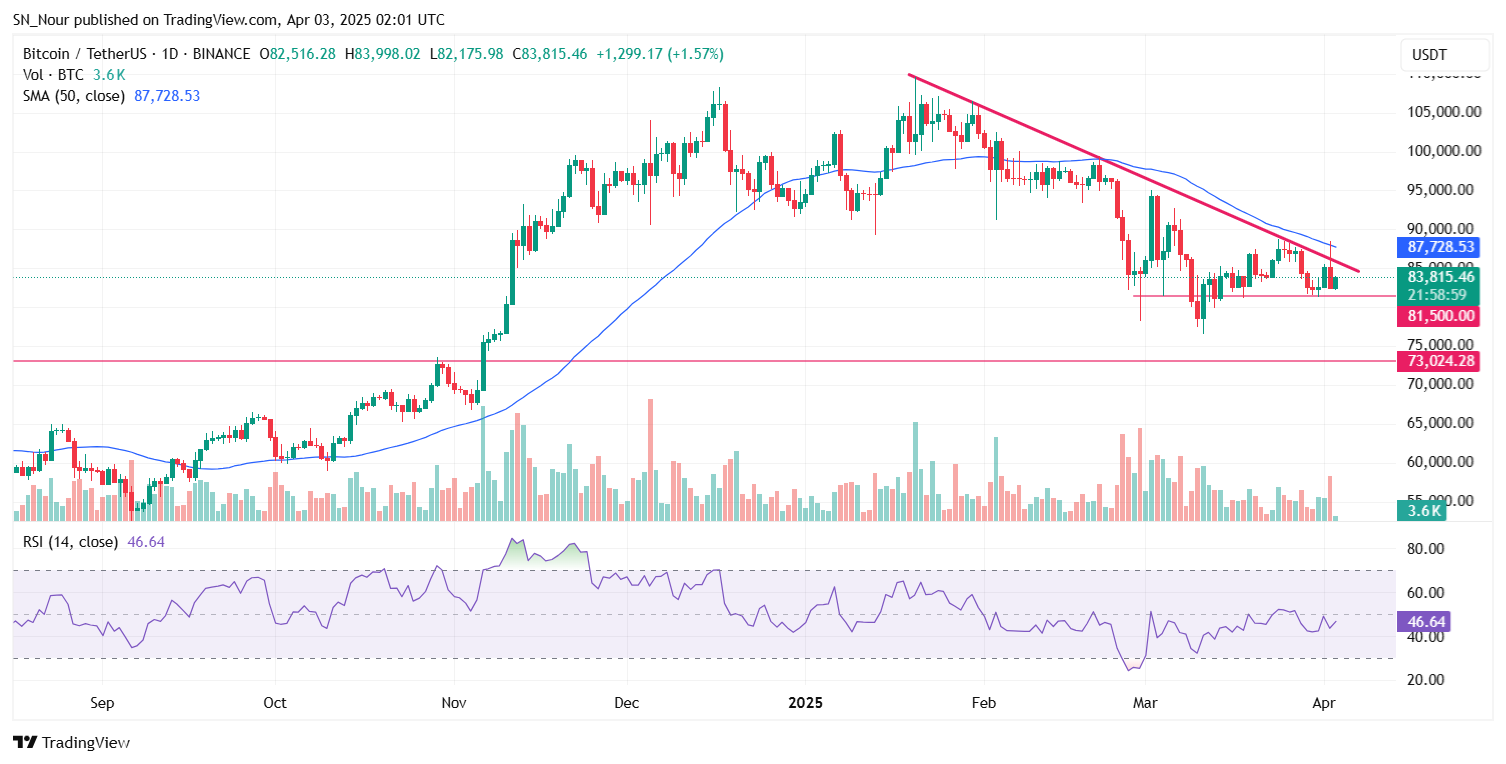 Phân tích kỹ thuật ngày 3 tháng 4: BTC, ETH, XRP, BNB, SOL, DOGE, ADA, TON, LINK, LEO image 0