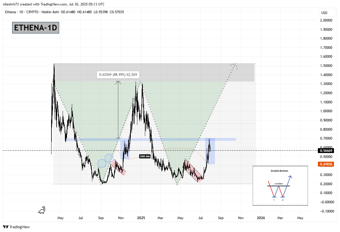 Ethena (ENA) To Bounce Back From the Current Dip? This Emerging Fractal Setup Says Yes! image 1