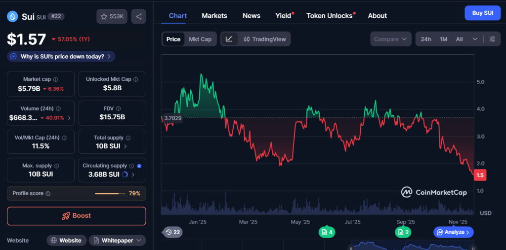 El Precio de SUI Cae a un Soporte Clave Tras Perder un 70%: ¿Rebote o Nueva Caída? image 0