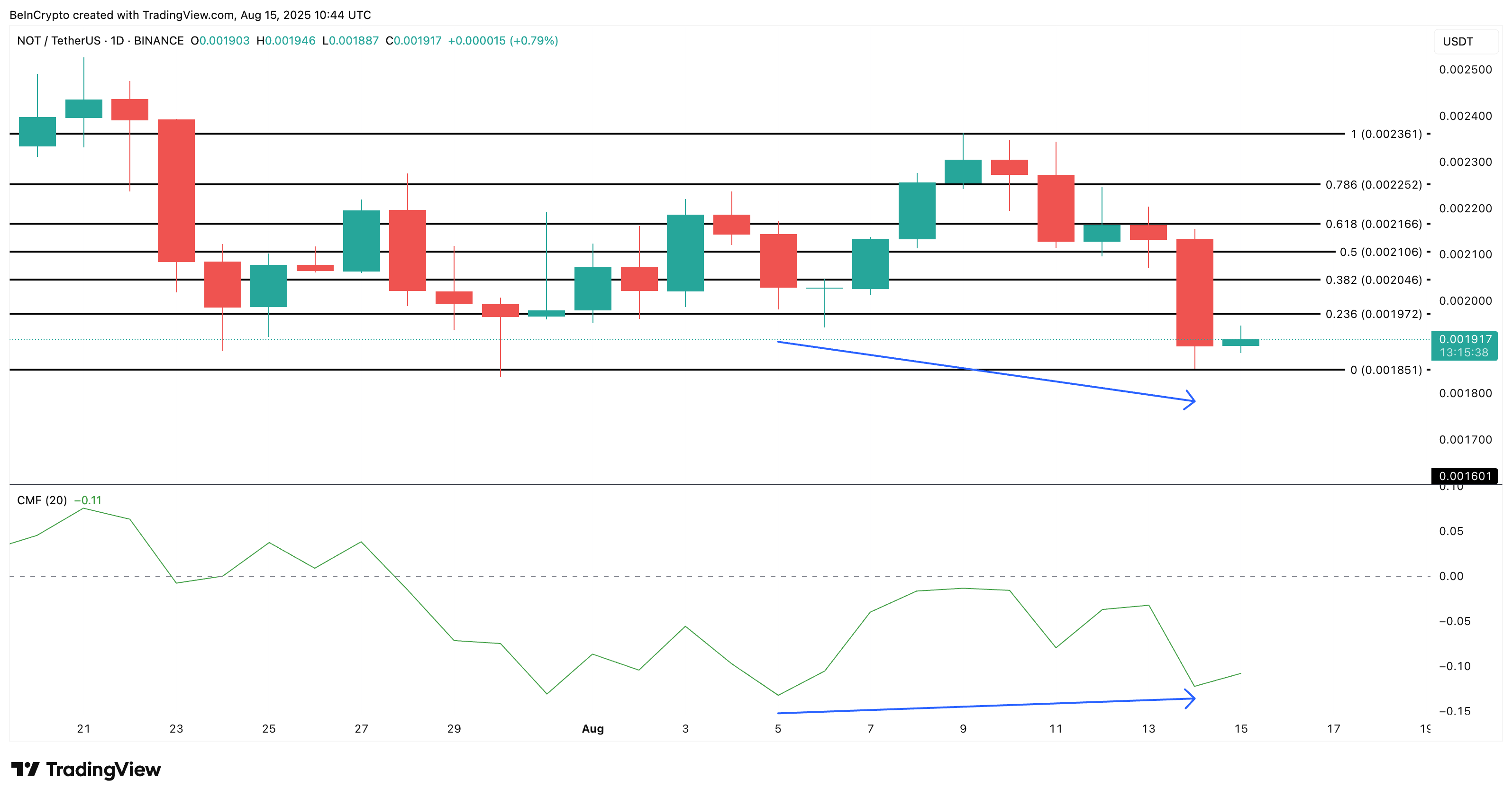 Notcoin Bears in Control — Two Metrics Suggest It’s “NOT” In Free Fall Yet image 3