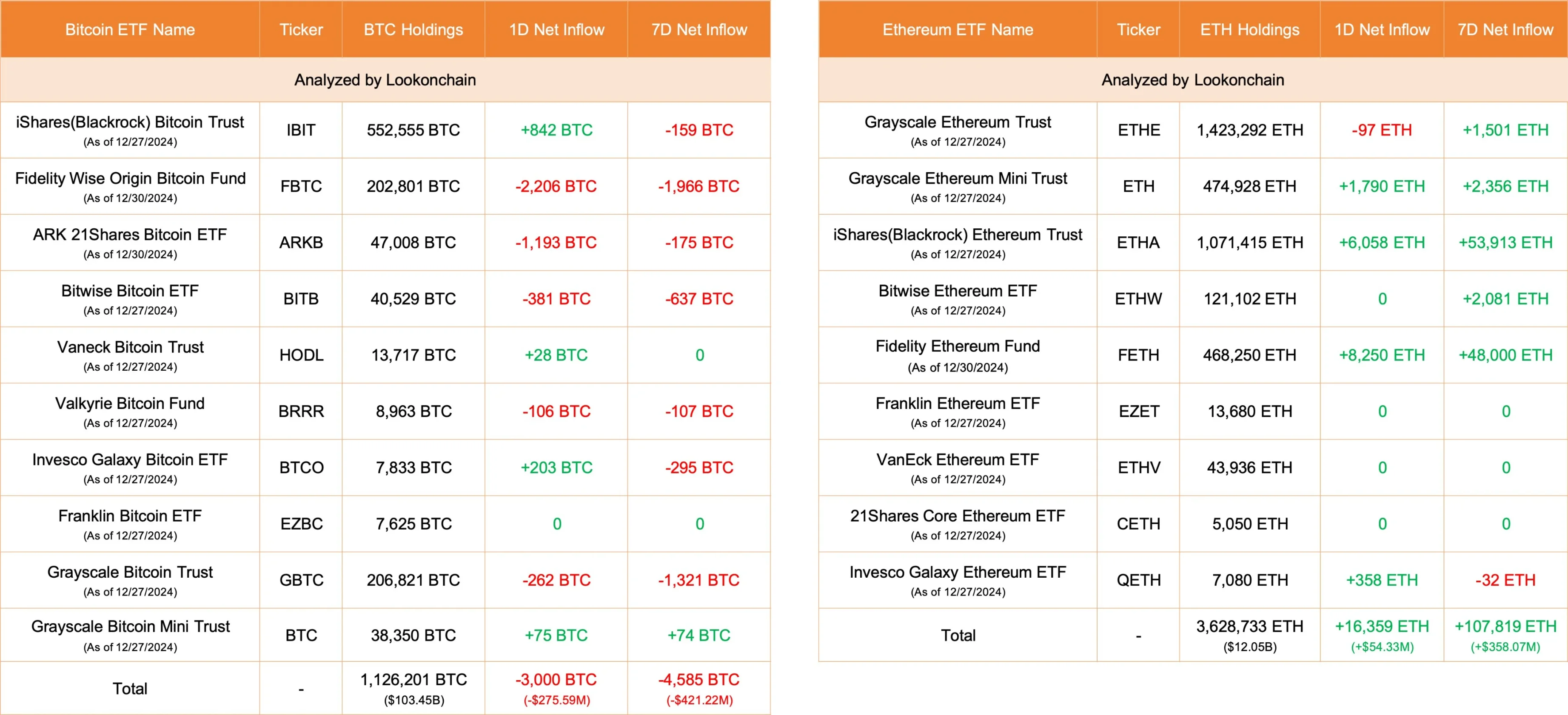 以太坊ETF资金流入逆转，后市将接棒BTC？ image 2