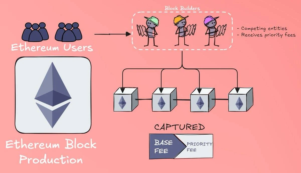 Will Based Rollups have a place in the future of Ethereum? image 1