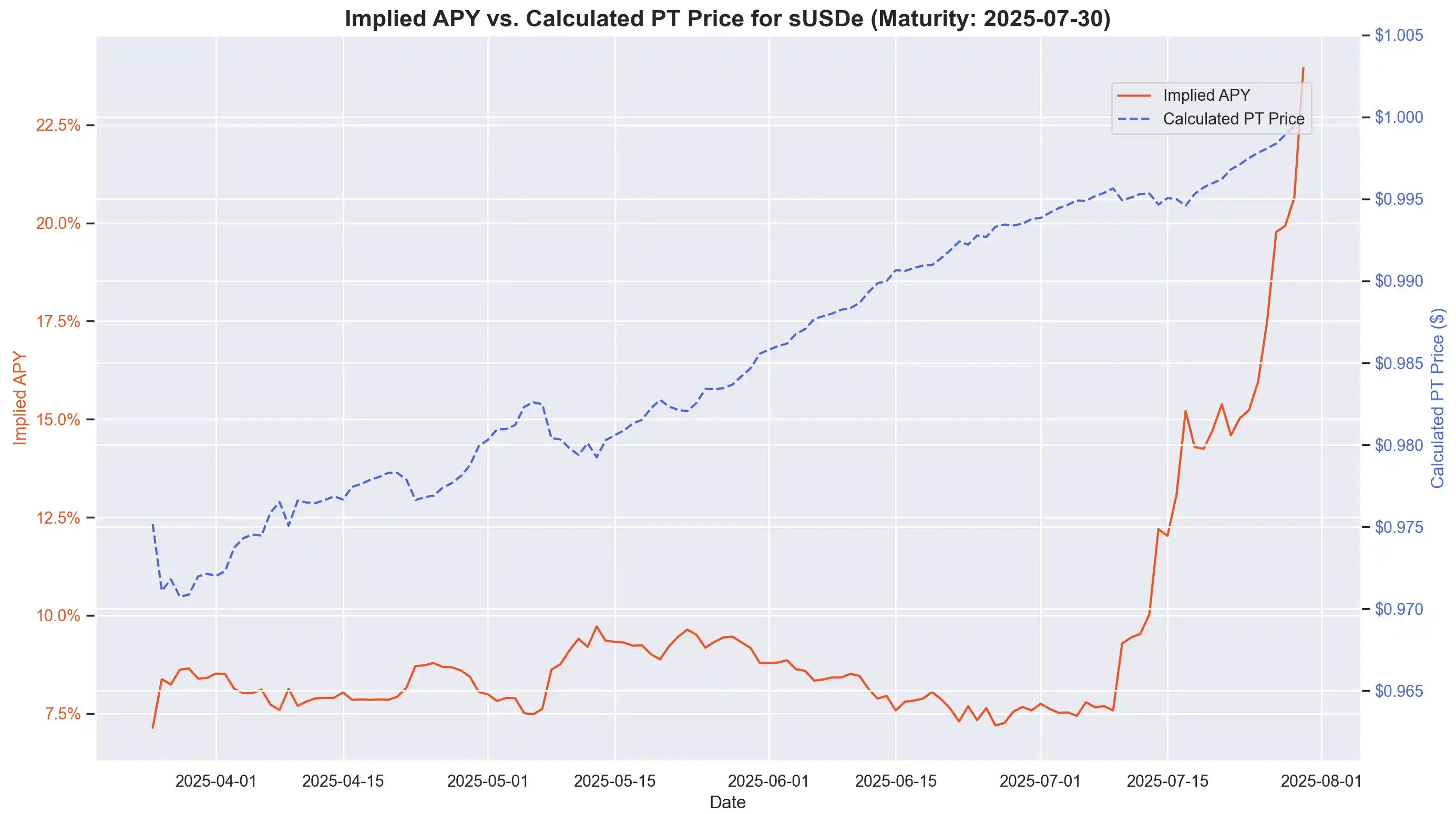 Considering the recent surge in ENA, how did the USDe supply increase by $3.7 billion in 20 days? image 9