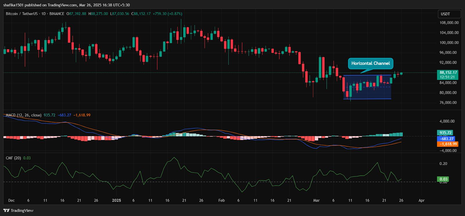Bitcoin Tests $88K After Prolonged Price Consolidation, Will $90K Reappear? image 0