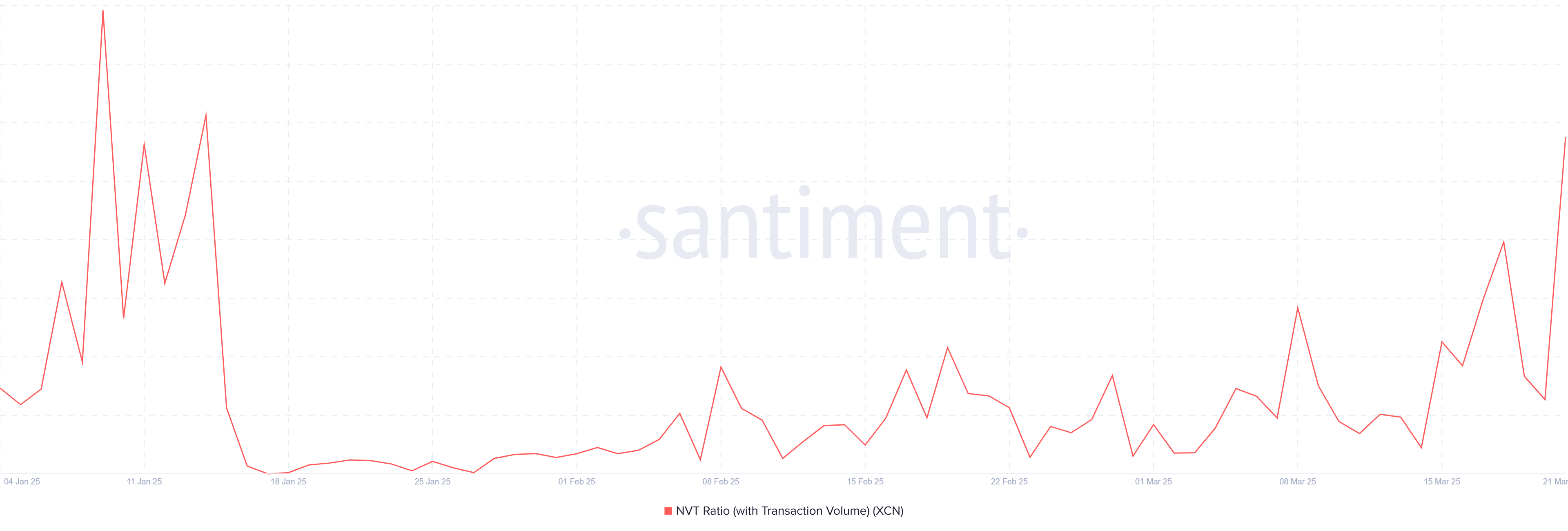 Onyxcoin (XCN) Price Loses Key Support As Outflows Hit 7-Month High image 1