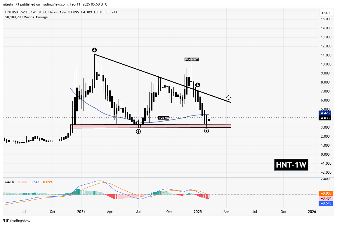 Sonic (S) and Helium (HNT) Bounces Back from Key Supports– Is A Bullish Recovery Ahead? image 2