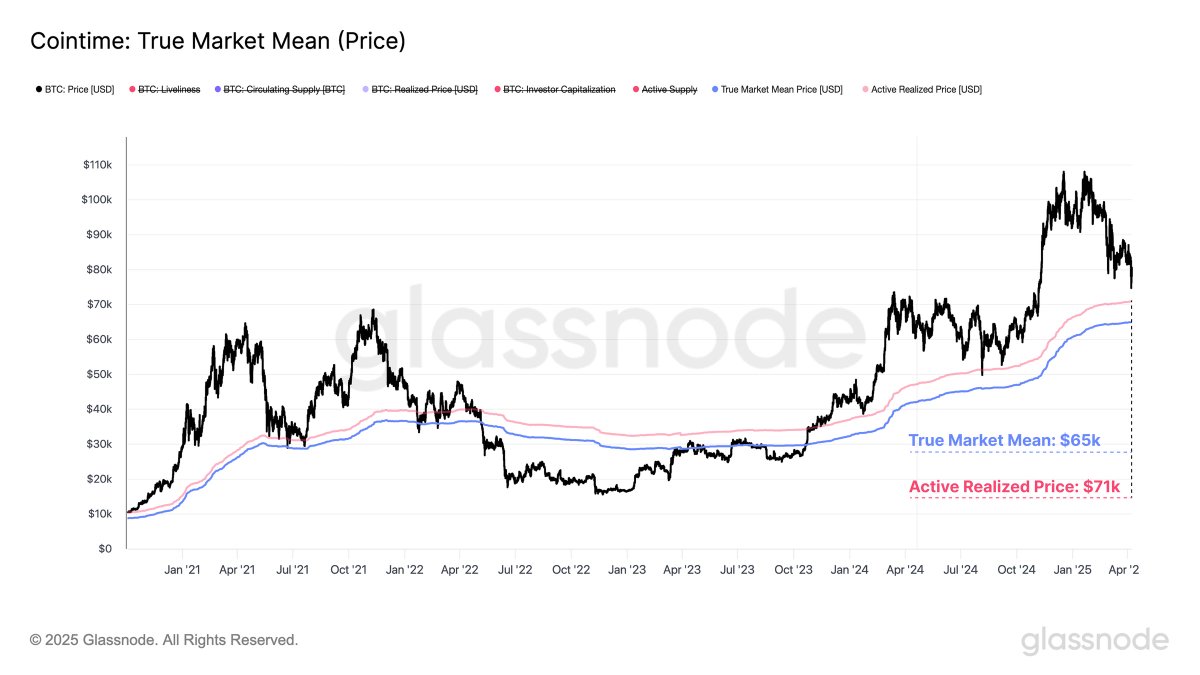 Bitcoin at Risk of Triggering Further Downside if This Major Support Level Breaks, Warns Glassnode